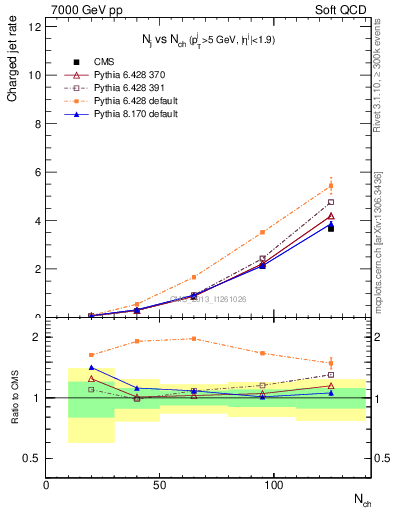 Plot of njets-vs-nch in 7000 GeV pp collisions