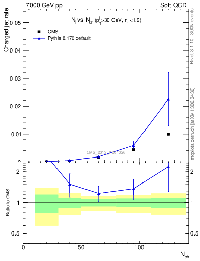 Plot of njets-vs-nch in 7000 GeV pp collisions
