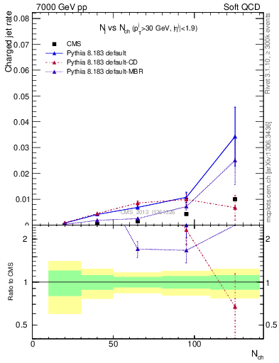 Plot of njets-vs-nch in 7000 GeV pp collisions