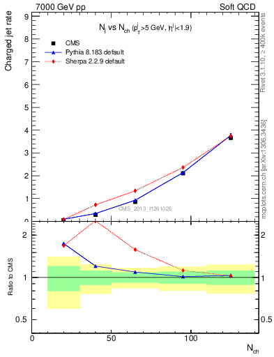 Plot of njets-vs-nch in 7000 GeV pp collisions
