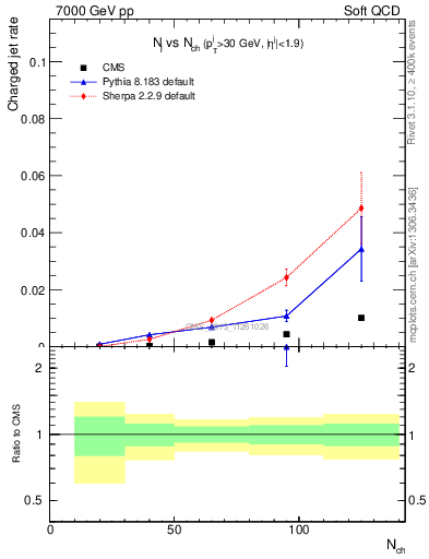 Plot of njets-vs-nch in 7000 GeV pp collisions