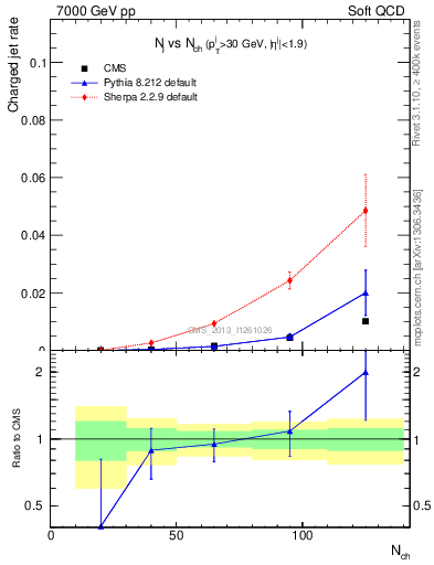 Plot of njets-vs-nch in 7000 GeV pp collisions