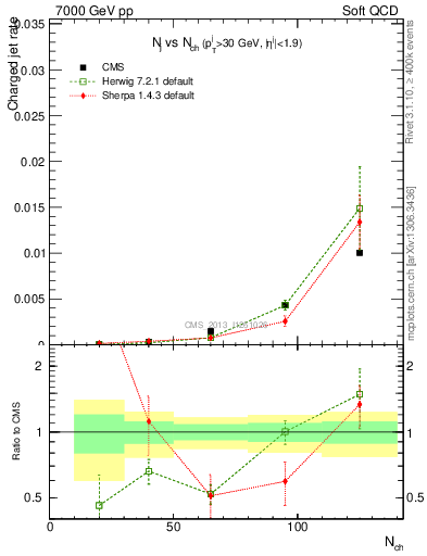 Plot of njets-vs-nch in 7000 GeV pp collisions