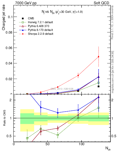 Plot of njets-vs-nch in 7000 GeV pp collisions
