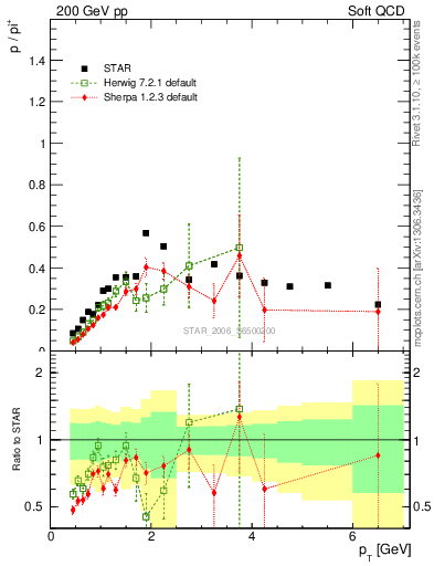 Plot of p2pip_pt in 200 GeV pp collisions