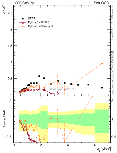 Plot of p2pip_pt in 200 GeV pp collisions
