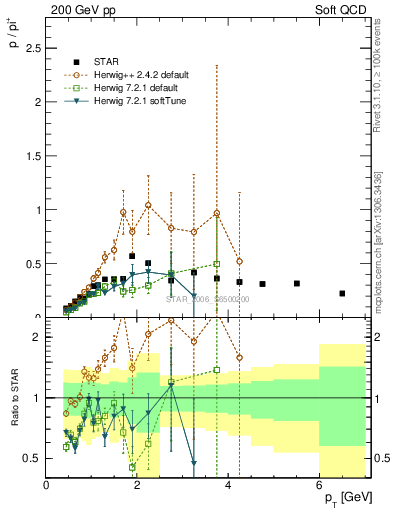 Plot of p2pip_pt in 200 GeV pp collisions
