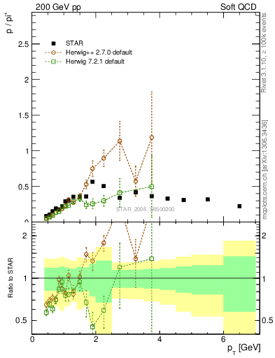 Plot of p2pip_pt in 200 GeV pp collisions