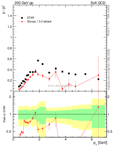 Plot of p2pip_pt in 200 GeV pp collisions