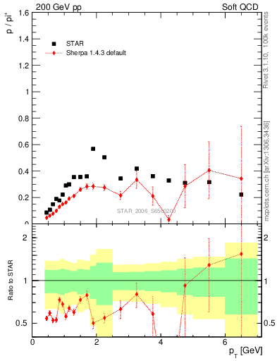 Plot of p2pip_pt in 200 GeV pp collisions