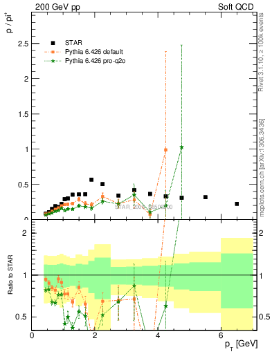 Plot of p2pip_pt in 200 GeV pp collisions