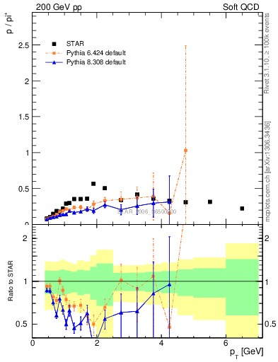 Plot of p2pip_pt in 200 GeV pp collisions