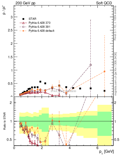 Plot of p2pip_pt in 200 GeV pp collisions