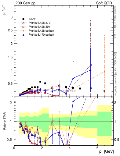 Plot of p2pip_pt in 200 GeV pp collisions