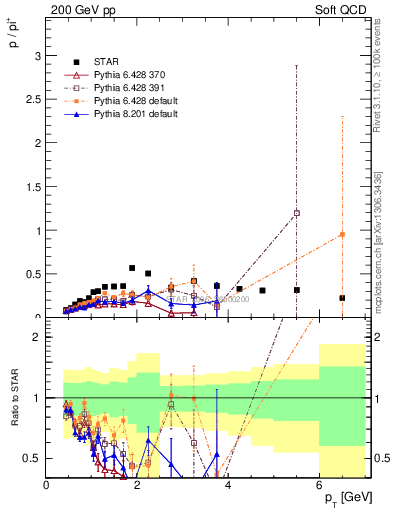 Plot of p2pip_pt in 200 GeV pp collisions