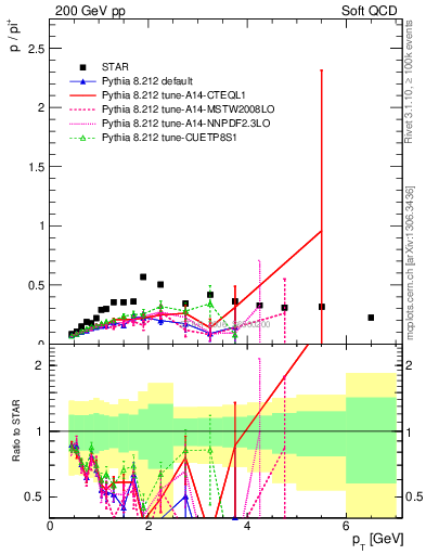 Plot of p2pip_pt in 200 GeV pp collisions