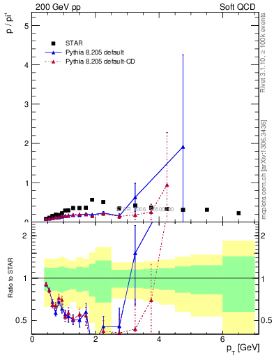 Plot of p2pip_pt in 200 GeV pp collisions