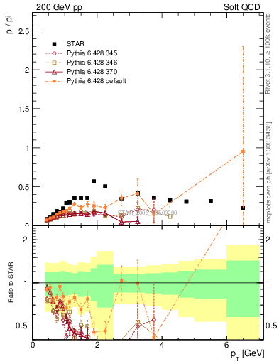 Plot of p2pip_pt in 200 GeV pp collisions