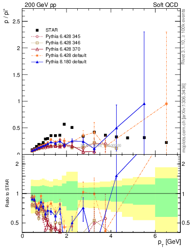 Plot of p2pip_pt in 200 GeV pp collisions