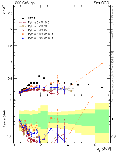 Plot of p2pip_pt in 200 GeV pp collisions