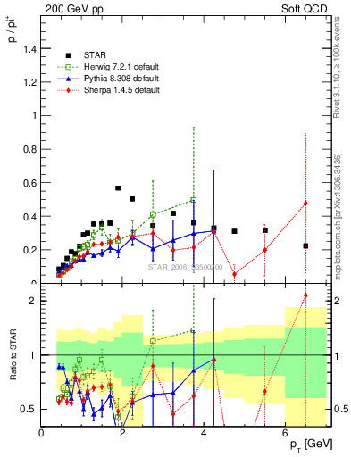 Plot of p2pip_pt in 200 GeV pp collisions