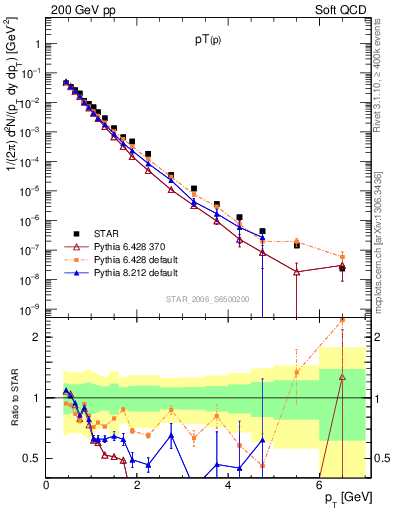 Plot of p_pt in 200 GeV pp collisions