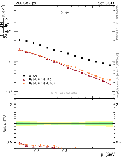 Plot of p_pt in 200 GeV pp collisions