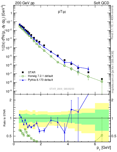 Plot of p_pt in 200 GeV pp collisions