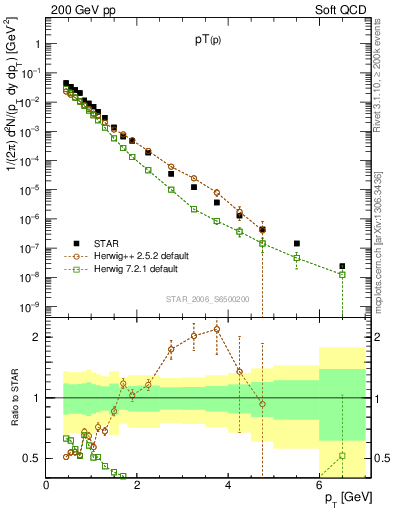 Plot of p_pt in 200 GeV pp collisions