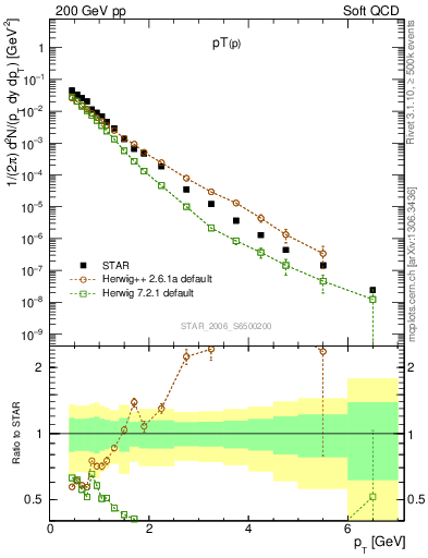 Plot of p_pt in 200 GeV pp collisions