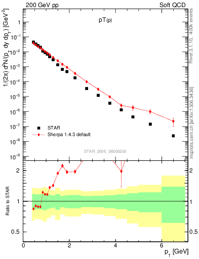 Plot of p_pt in 200 GeV pp collisions