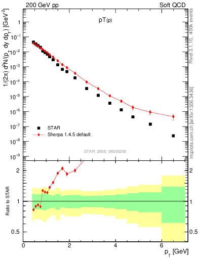 Plot of p_pt in 200 GeV pp collisions