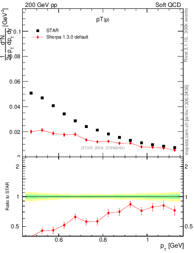 Plot of p_pt in 200 GeV pp collisions