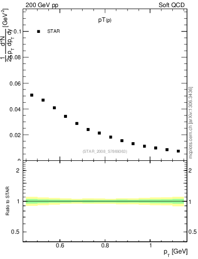 Plot of p_pt in 200 GeV pp collisions