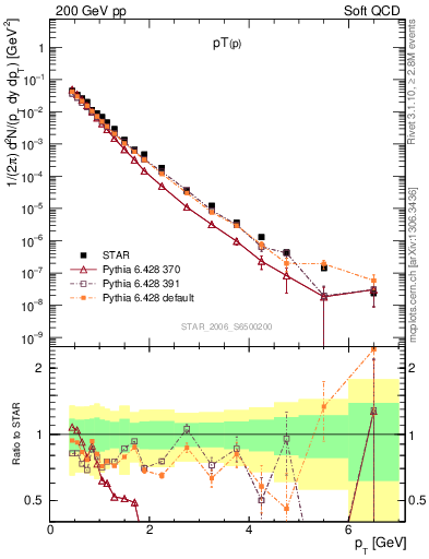 Plot of p_pt in 200 GeV pp collisions