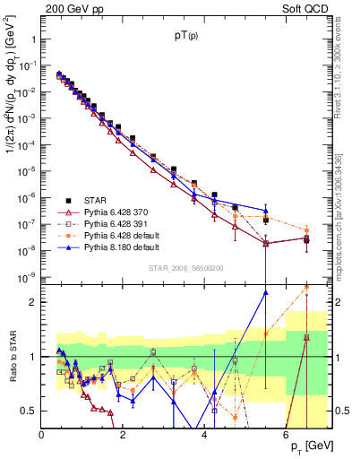 Plot of p_pt in 200 GeV pp collisions