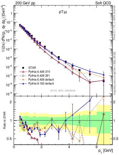 Plot of p_pt in 200 GeV pp collisions