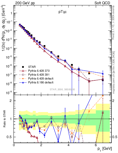 Plot of p_pt in 200 GeV pp collisions