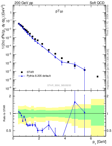 Plot of p_pt in 200 GeV pp collisions