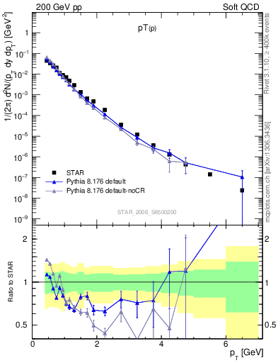 Plot of p_pt in 200 GeV pp collisions