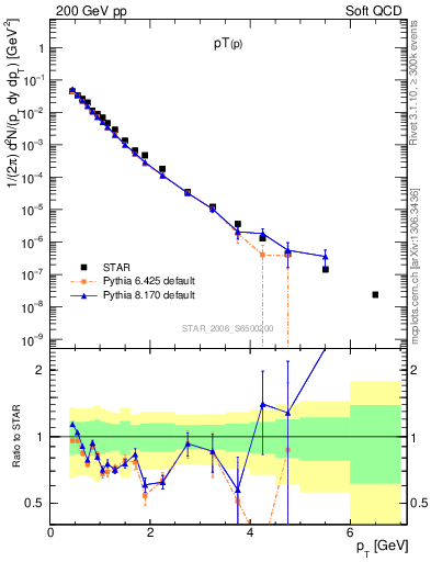 Plot of p_pt in 200 GeV pp collisions