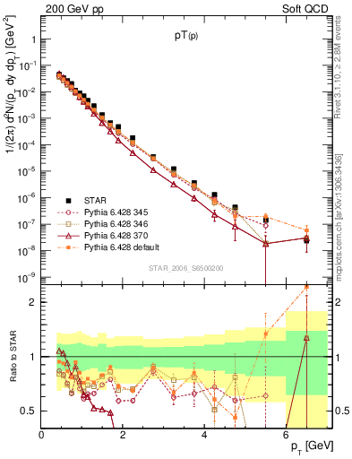 Plot of p_pt in 200 GeV pp collisions