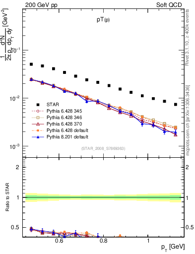 Plot of p_pt in 200 GeV pp collisions