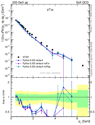 Plot of p_pt in 200 GeV pp collisions