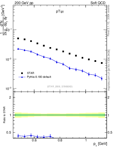 Plot of p_pt in 200 GeV pp collisions