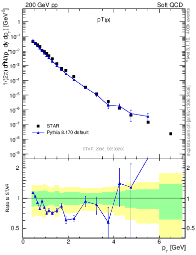 Plot of p_pt in 200 GeV pp collisions
