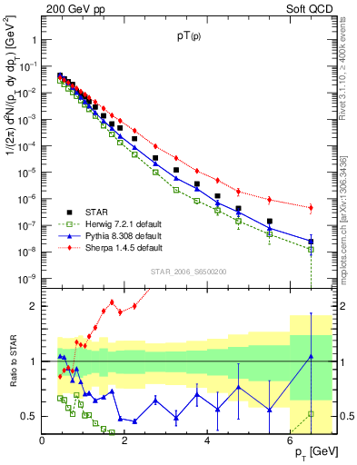 Plot of p_pt in 200 GeV pp collisions