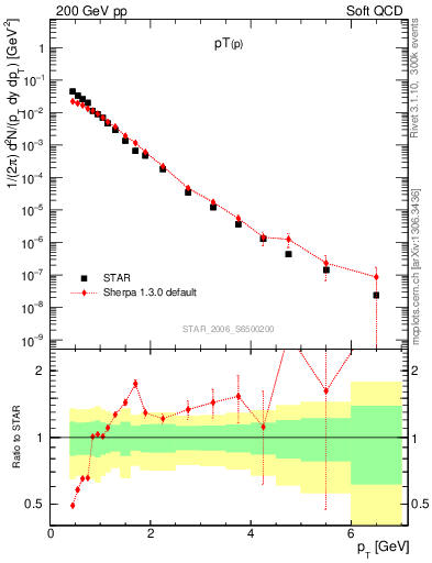 Plot of p_pt in 200 GeV pp collisions