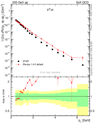Plot of p_pt in 200 GeV pp collisions