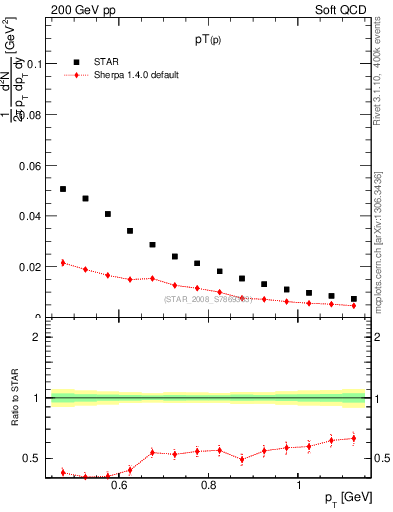 Plot of p_pt in 200 GeV pp collisions